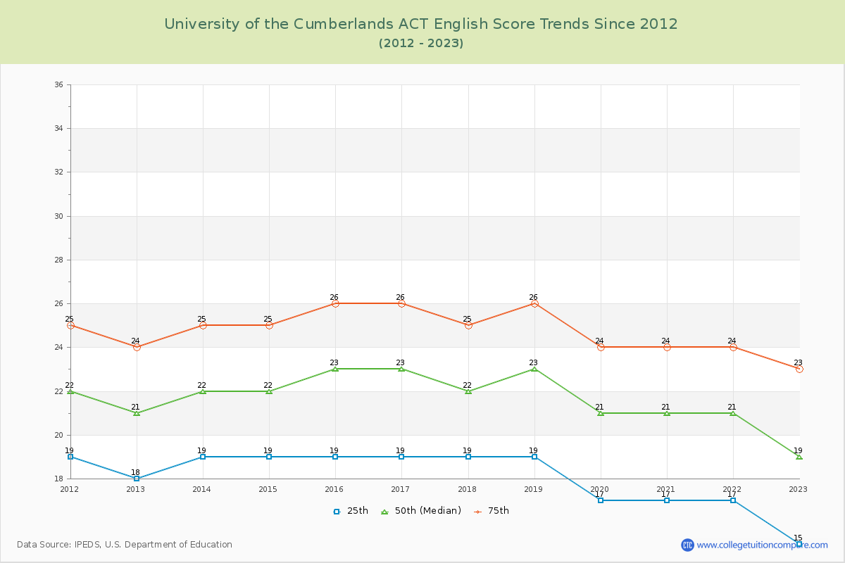 University of the Cumberlands ACT English Trends Chart