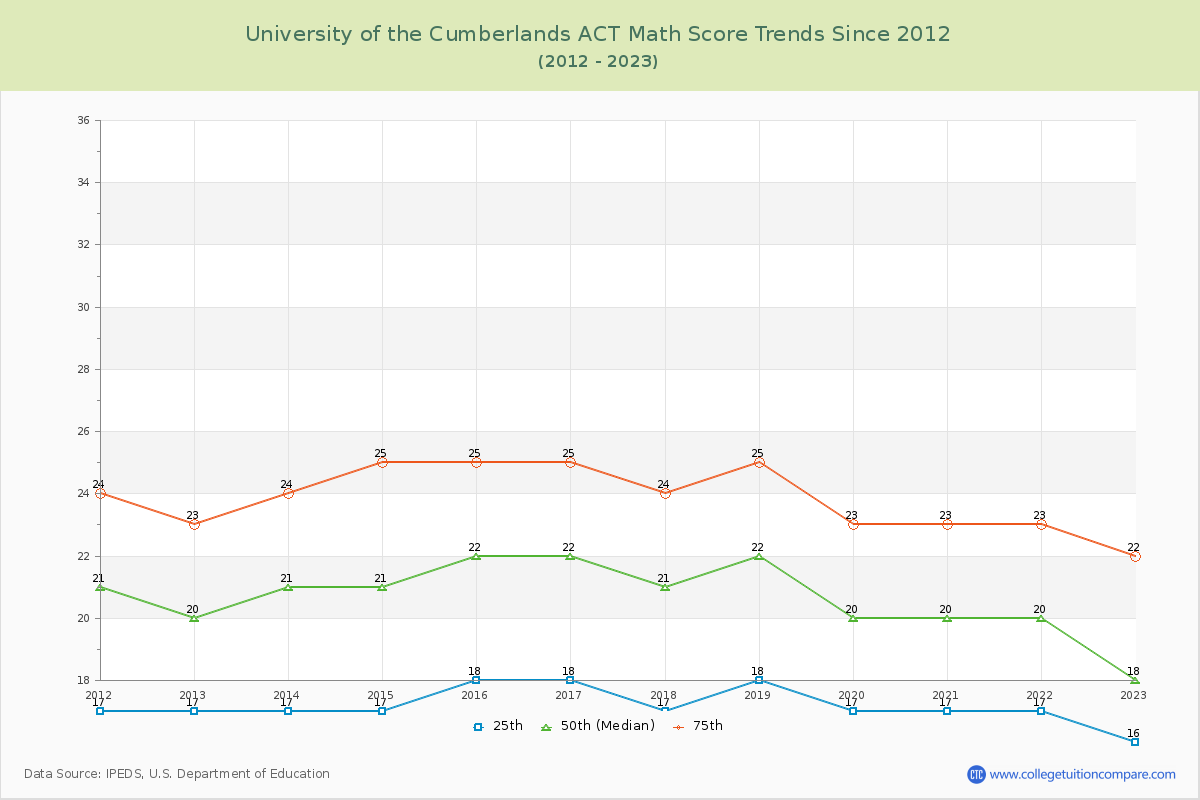 University of the Cumberlands ACT Math Score Trends Chart