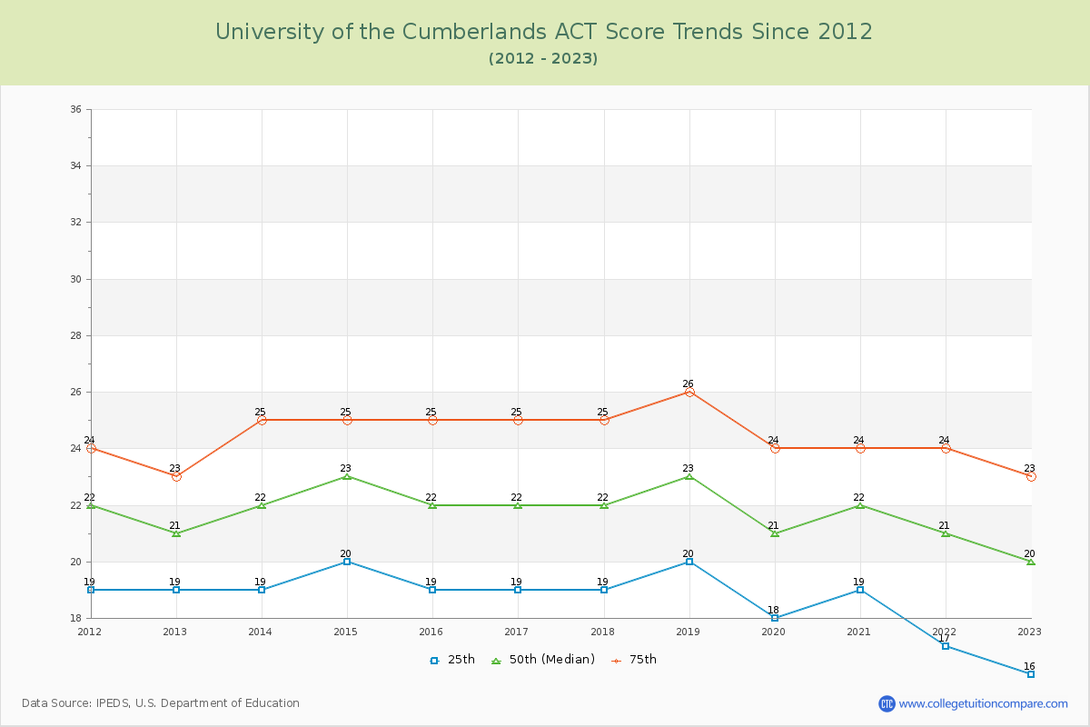 University of the Cumberlands ACT Score Trends Chart