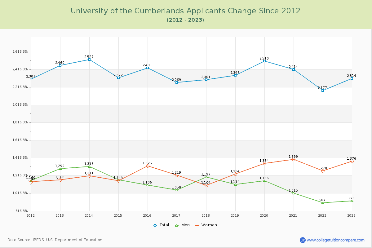 University of the Cumberlands Number of Applicants Changes Chart