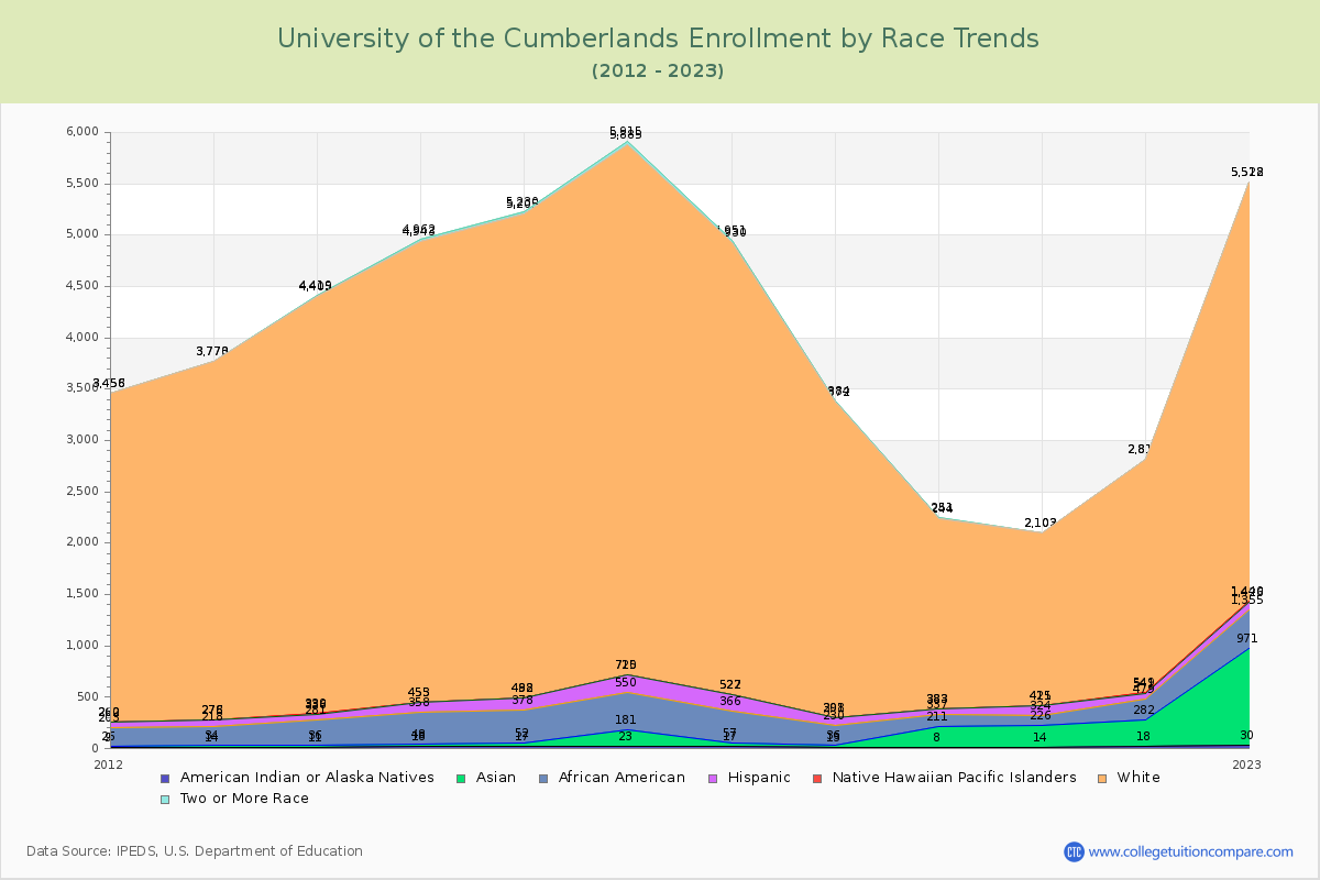 University of the Cumberlands Enrollment by Race Trends Chart