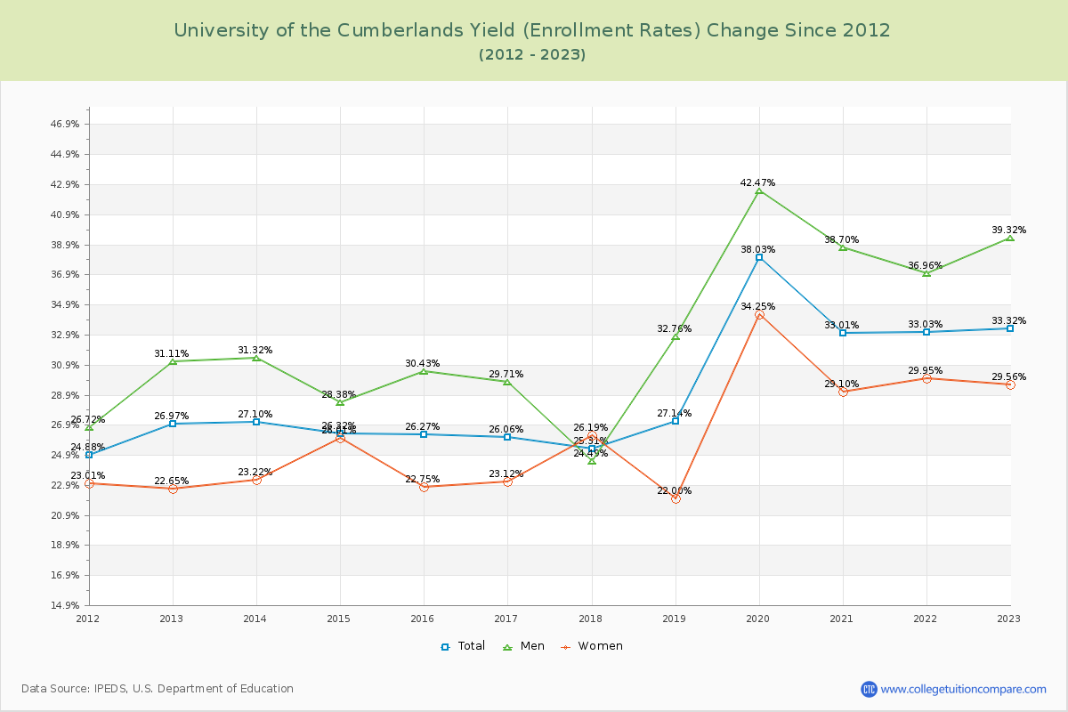 University of the Cumberlands Yield (Enrollment Rate) Changes Chart