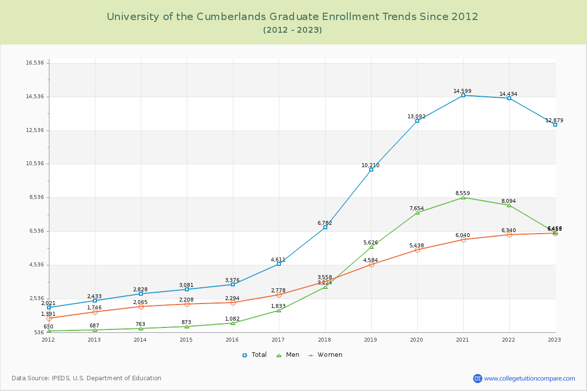 University of the Cumberlands Graduate Enrollment Trends Chart
