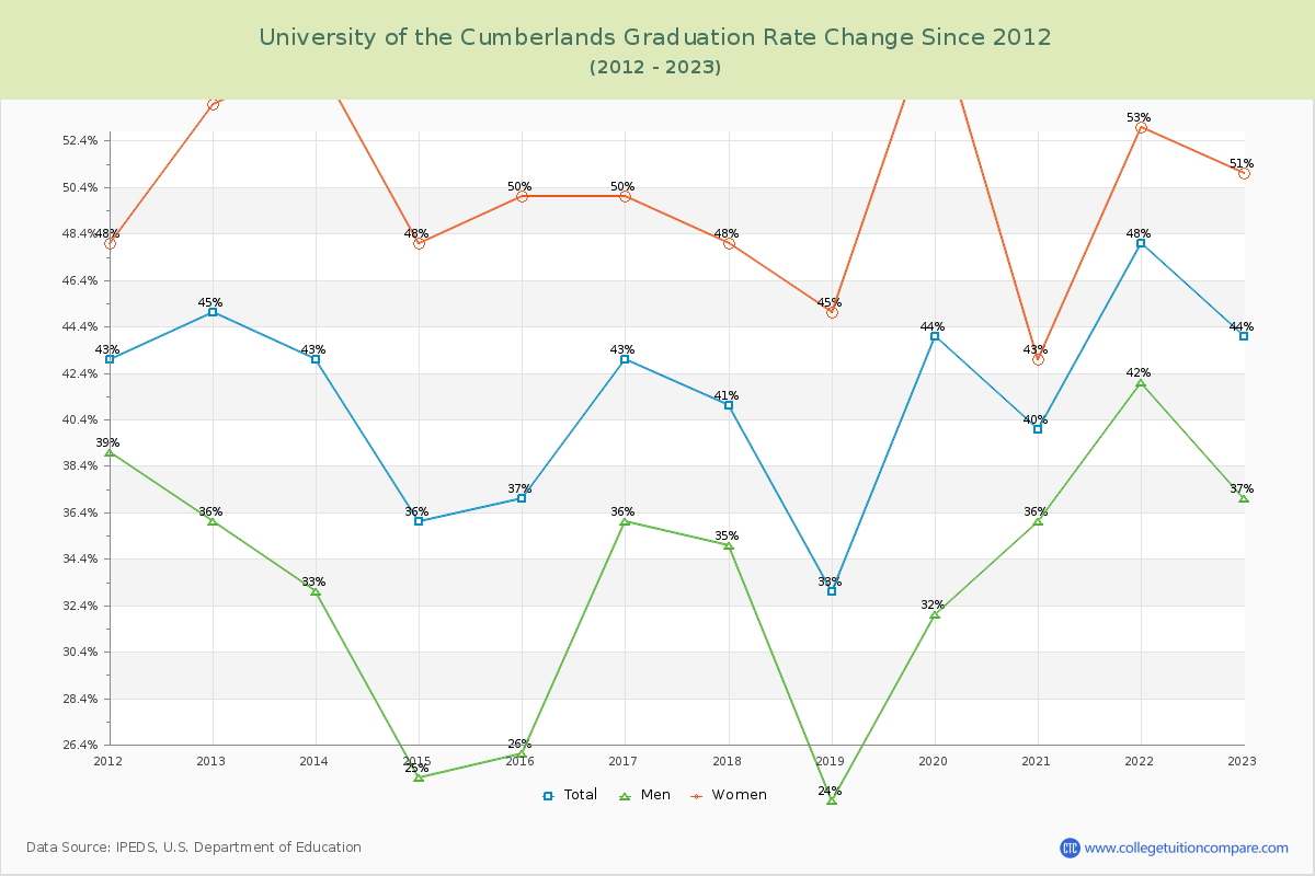 University of the Cumberlands Graduation Rate Changes Chart
