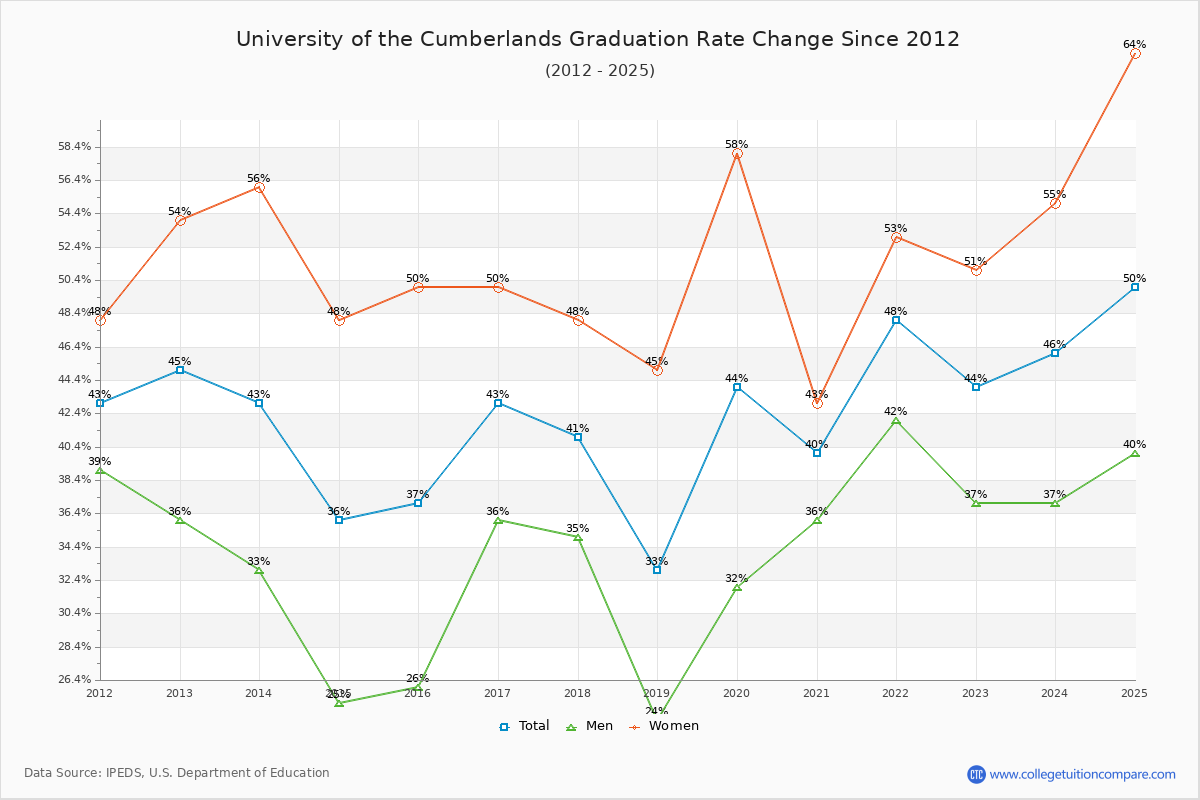University of the Cumberlands Graduation Rate Changes Chart