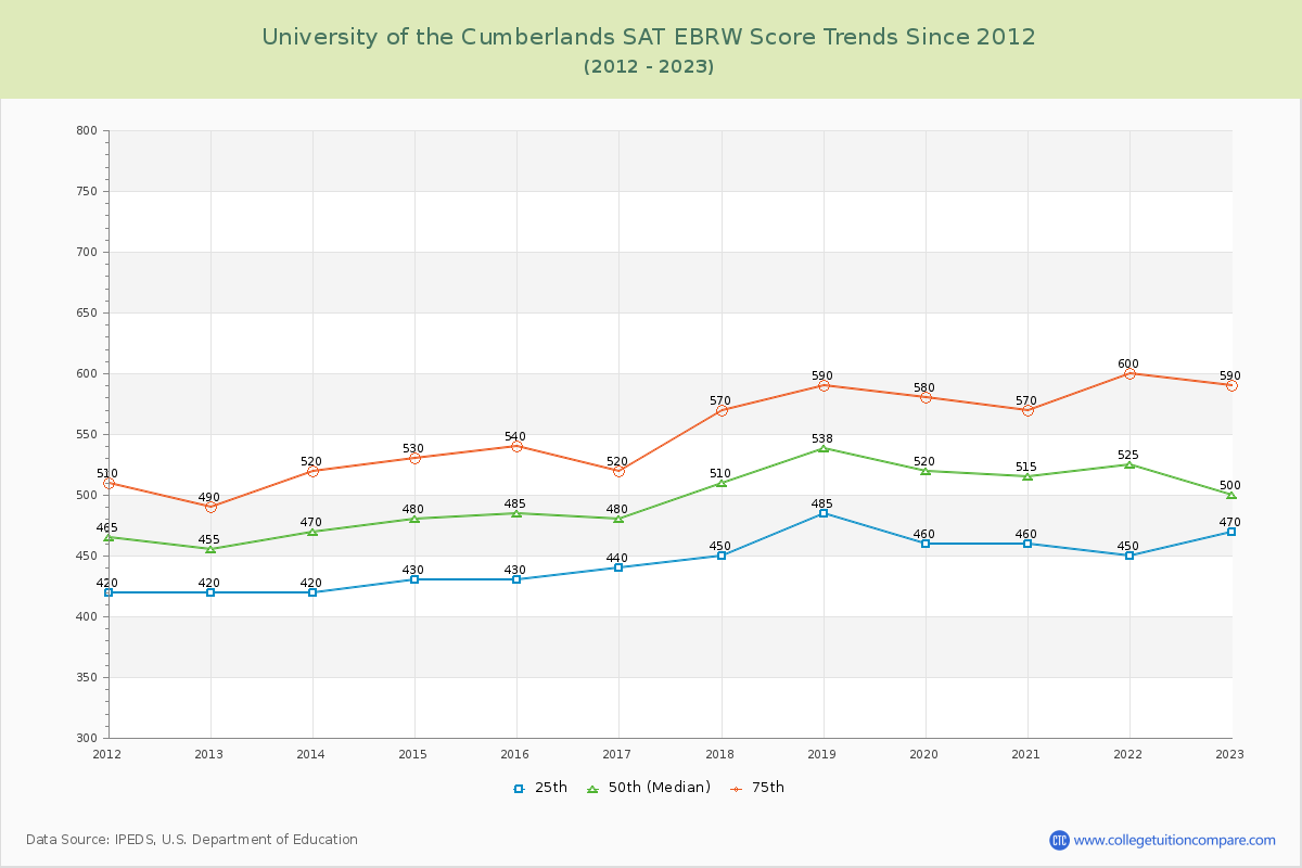University of the Cumberlands SAT EBRW (Evidence-Based Reading and Writing) Trends Chart