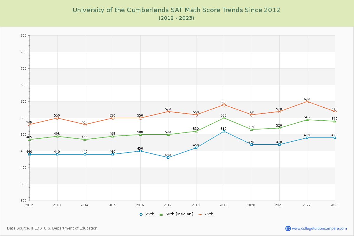 University of the Cumberlands SAT Math Score Trends Chart