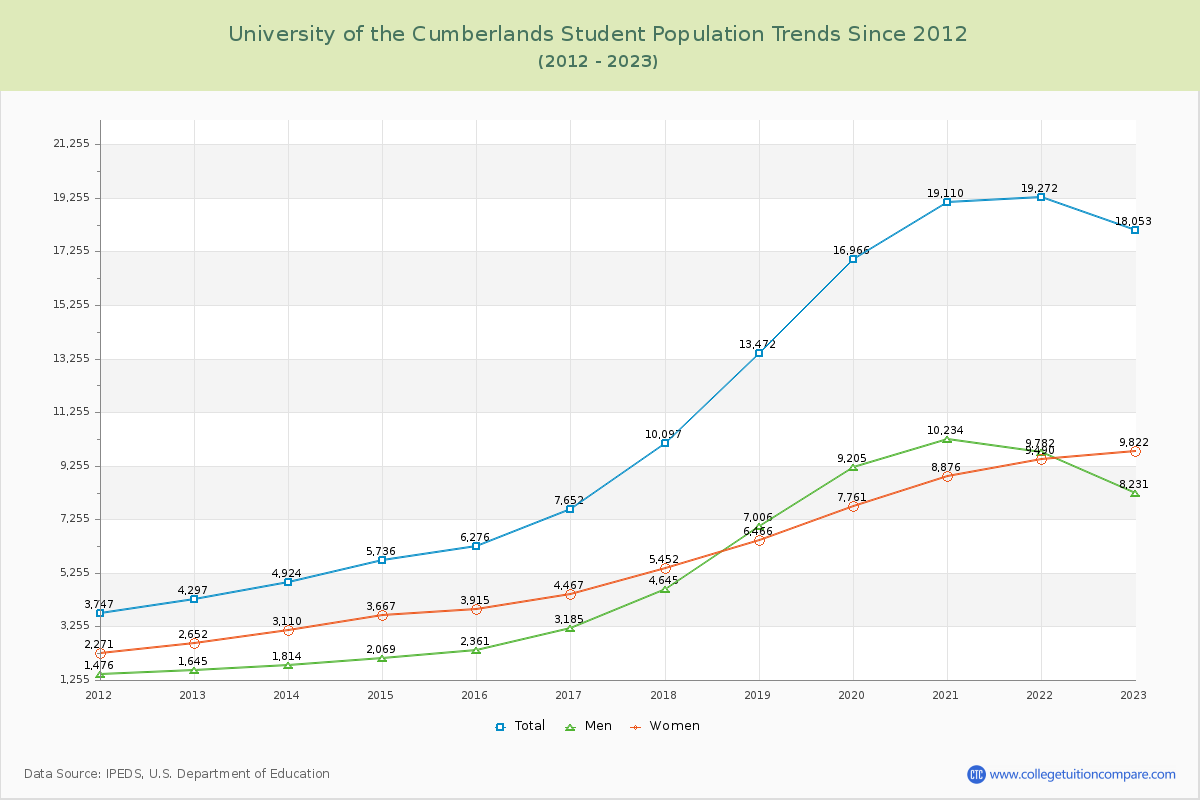 University of the Cumberlands Enrollment Trends Chart