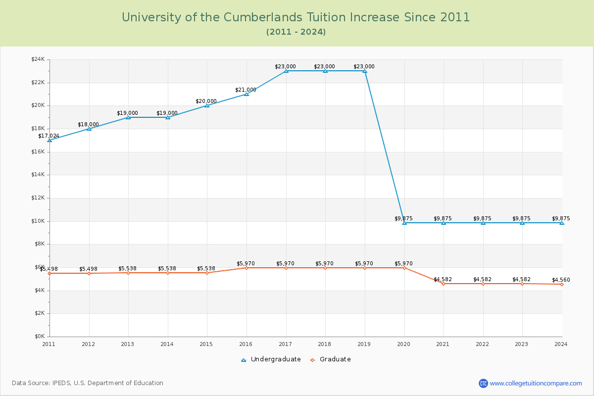 University of the Cumberlands Tuition & Fees Changes Chart