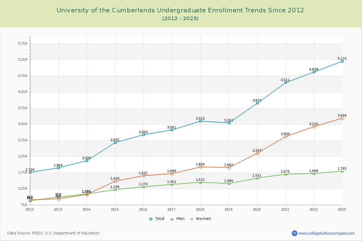 University of the Cumberlands Undergraduate Enrollment Trends Chart