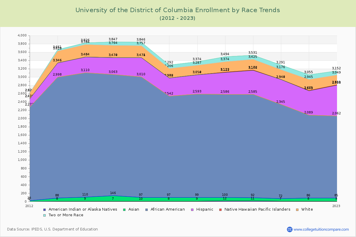 University of the District of Columbia Enrollment by Race Trends Chart