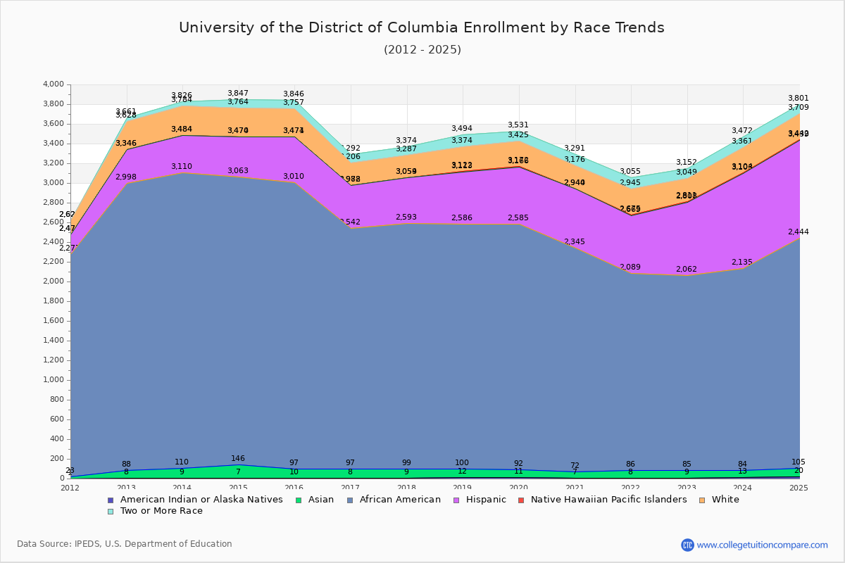 University of the District of Columbia Enrollment by Race Trends Chart