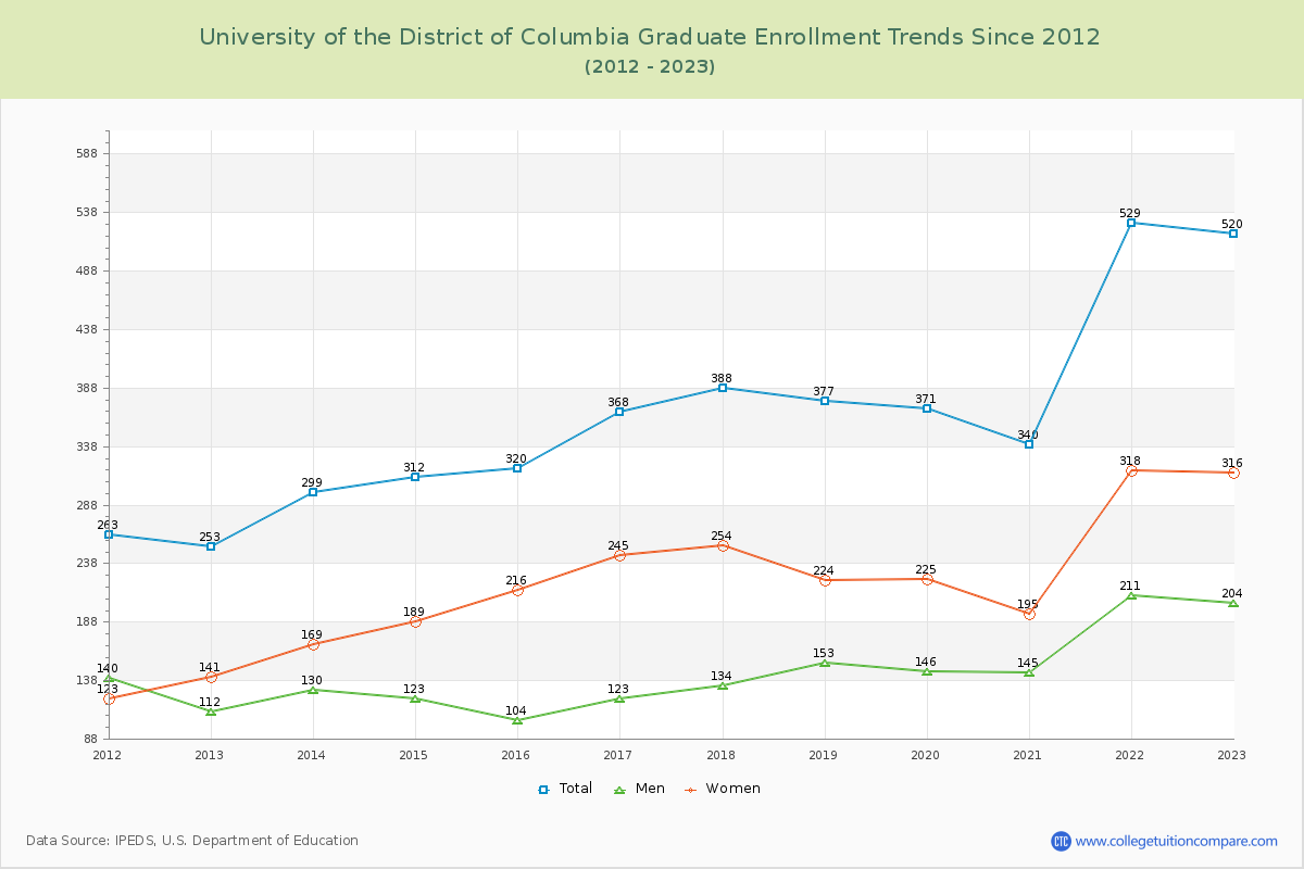 University of the District of Columbia Graduate Enrollment Trends Chart