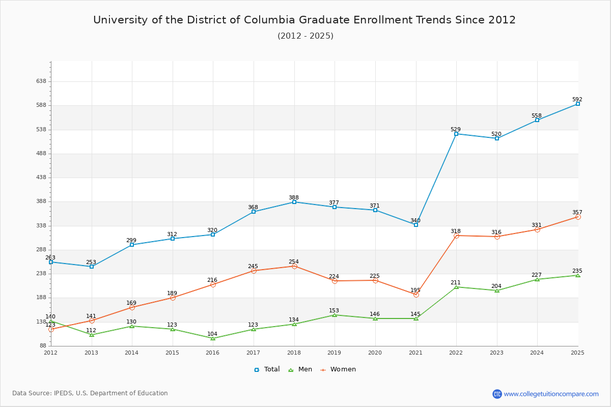 University of the District of Columbia Graduate Enrollment Trends Chart
