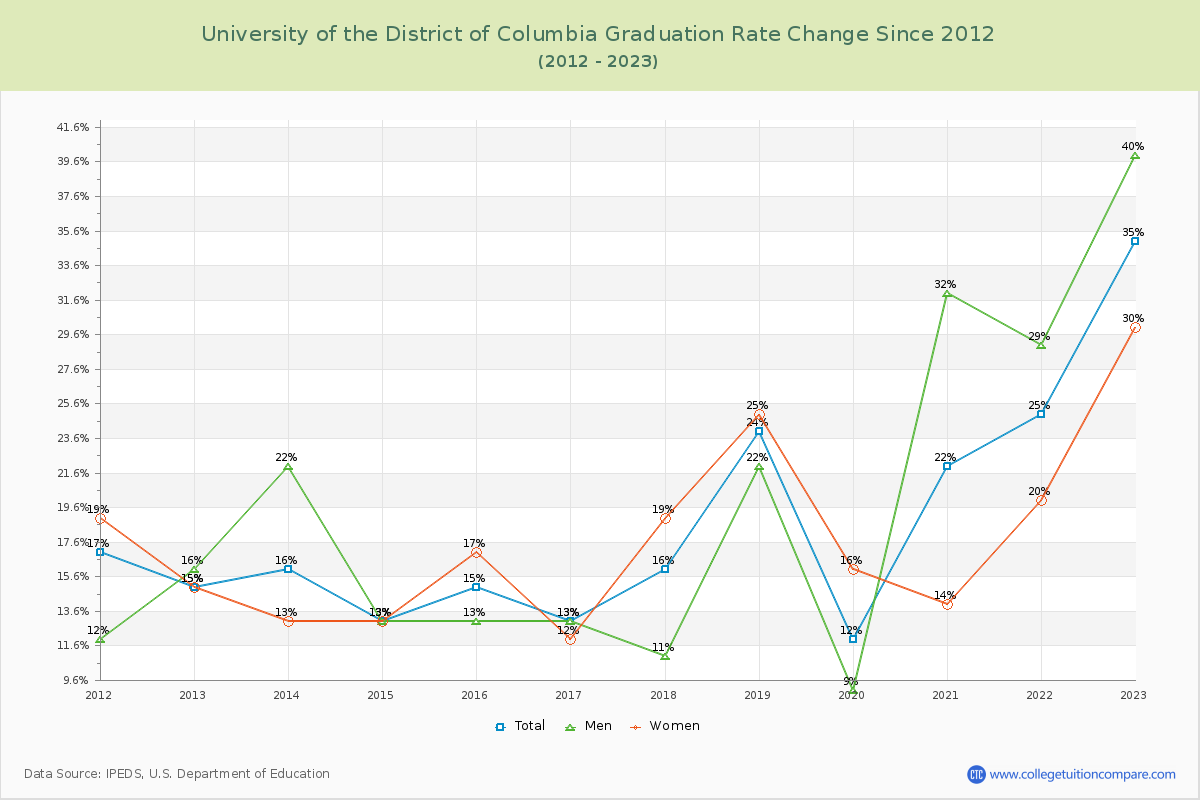 University of the District of Columbia Graduation Rate Changes Chart