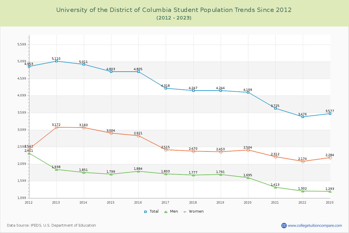 University of the District of Columbia Enrollment Trends Chart