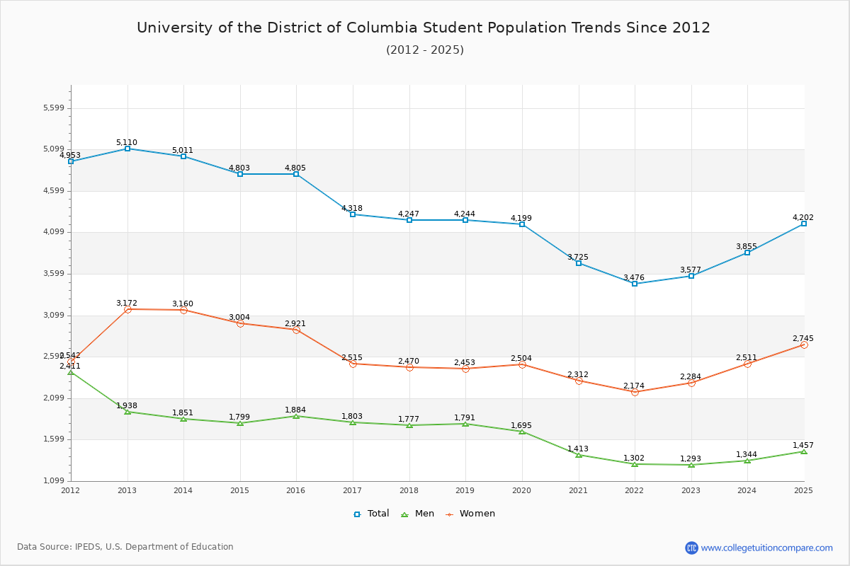 University of the District of Columbia Enrollment Trends Chart