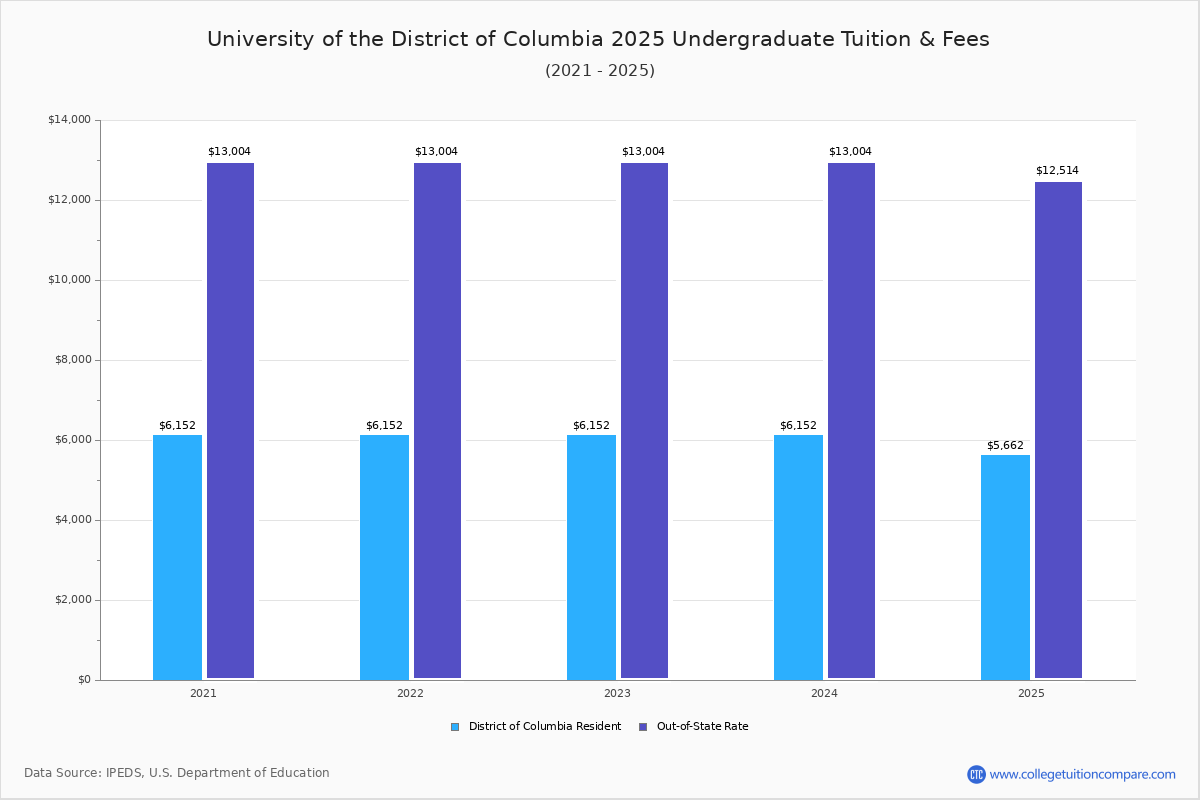 U of the District of Columbia Tuition & Fees, Net Price