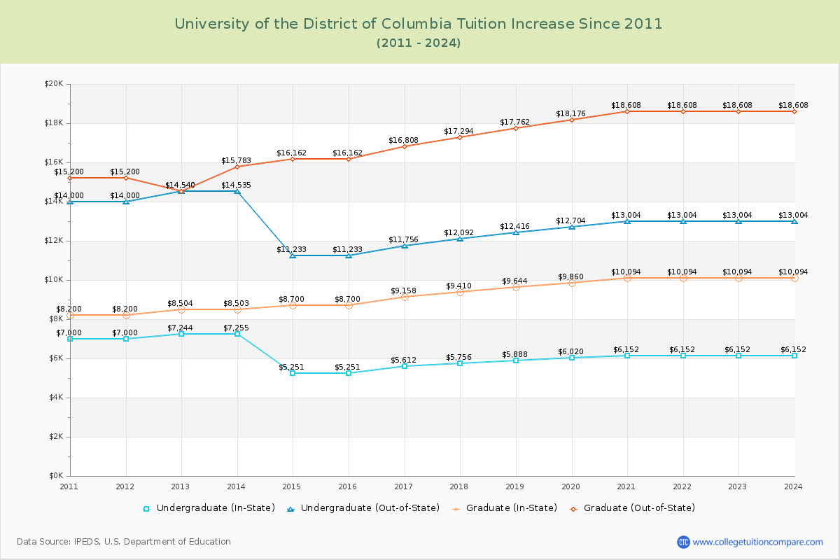University of the District of Columbia Tuition & Fees Changes Chart