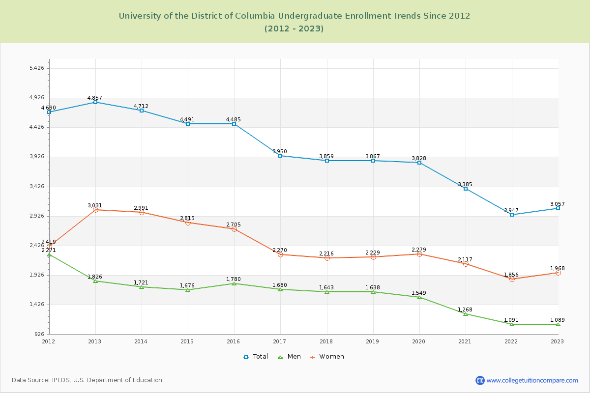 University of the District of Columbia Undergraduate Enrollment Trends Chart
