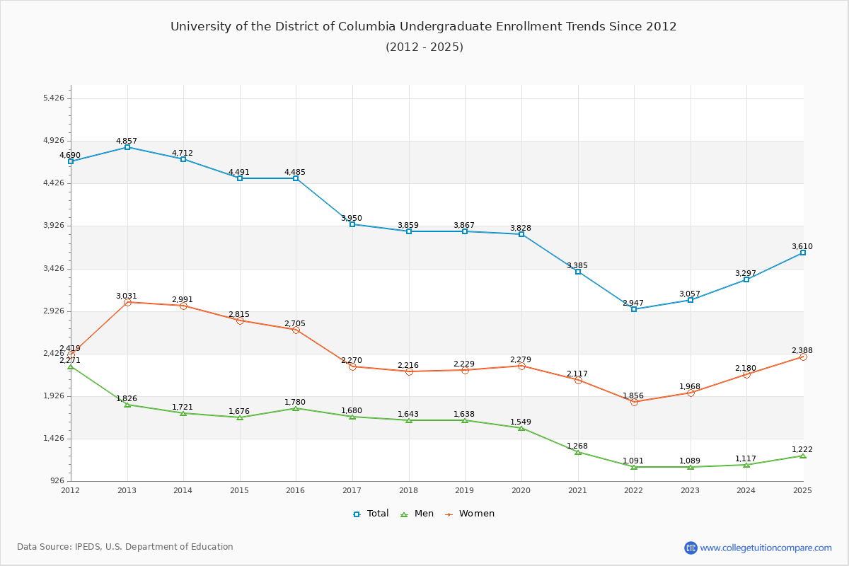 University of the District of Columbia Undergraduate Enrollment Trends Chart