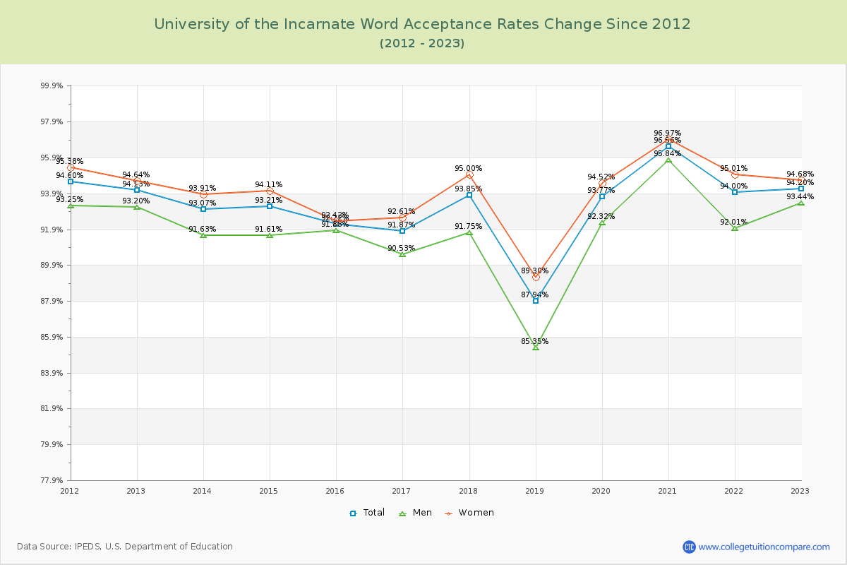 University of the Incarnate Word Acceptance Rate Changes Chart