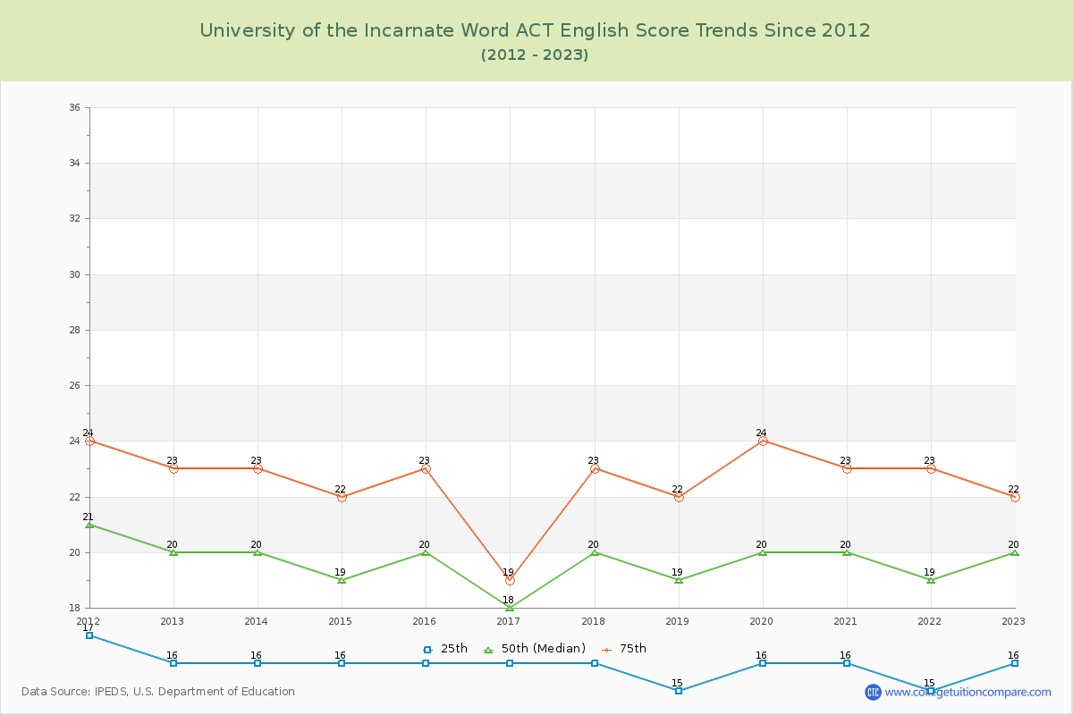 University of the Incarnate Word ACT English Trends Chart