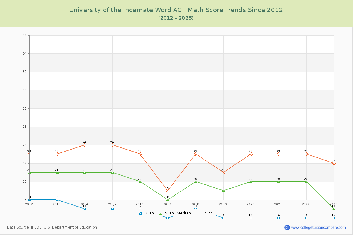 University of the Incarnate Word ACT Math Score Trends Chart