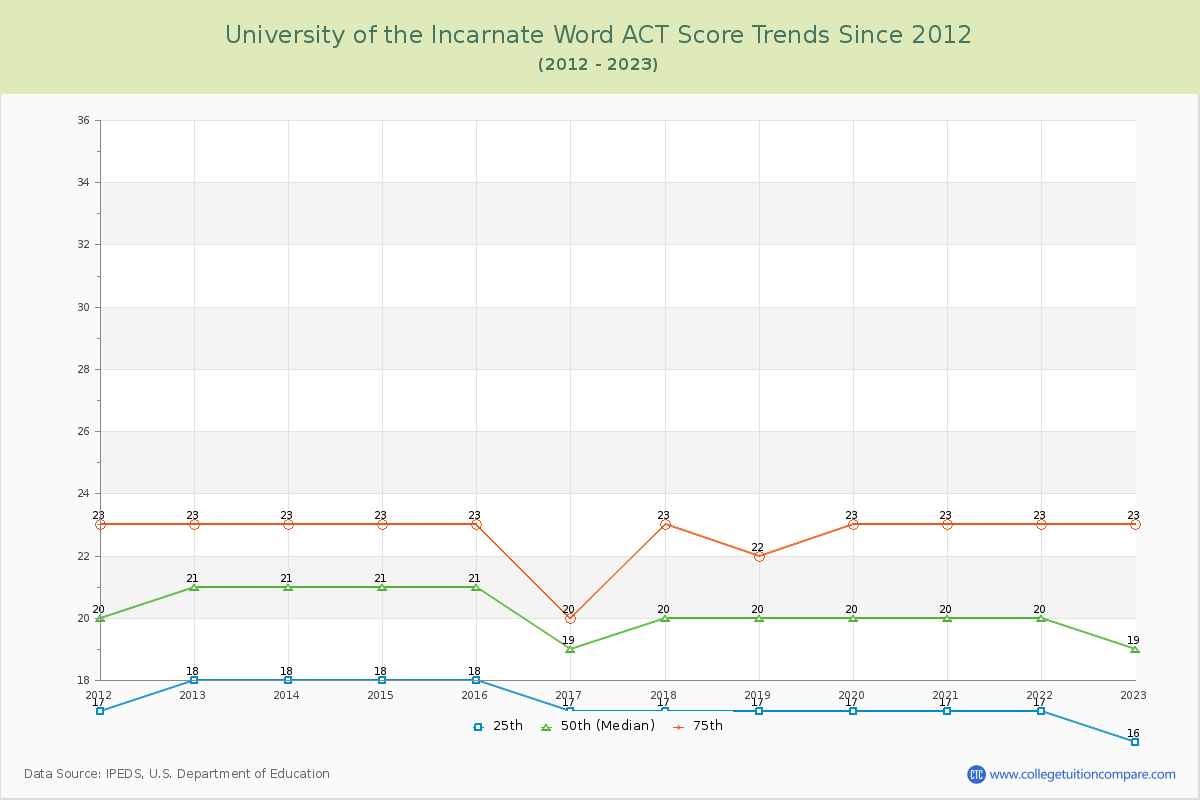 University of the Incarnate Word ACT Score Trends Chart