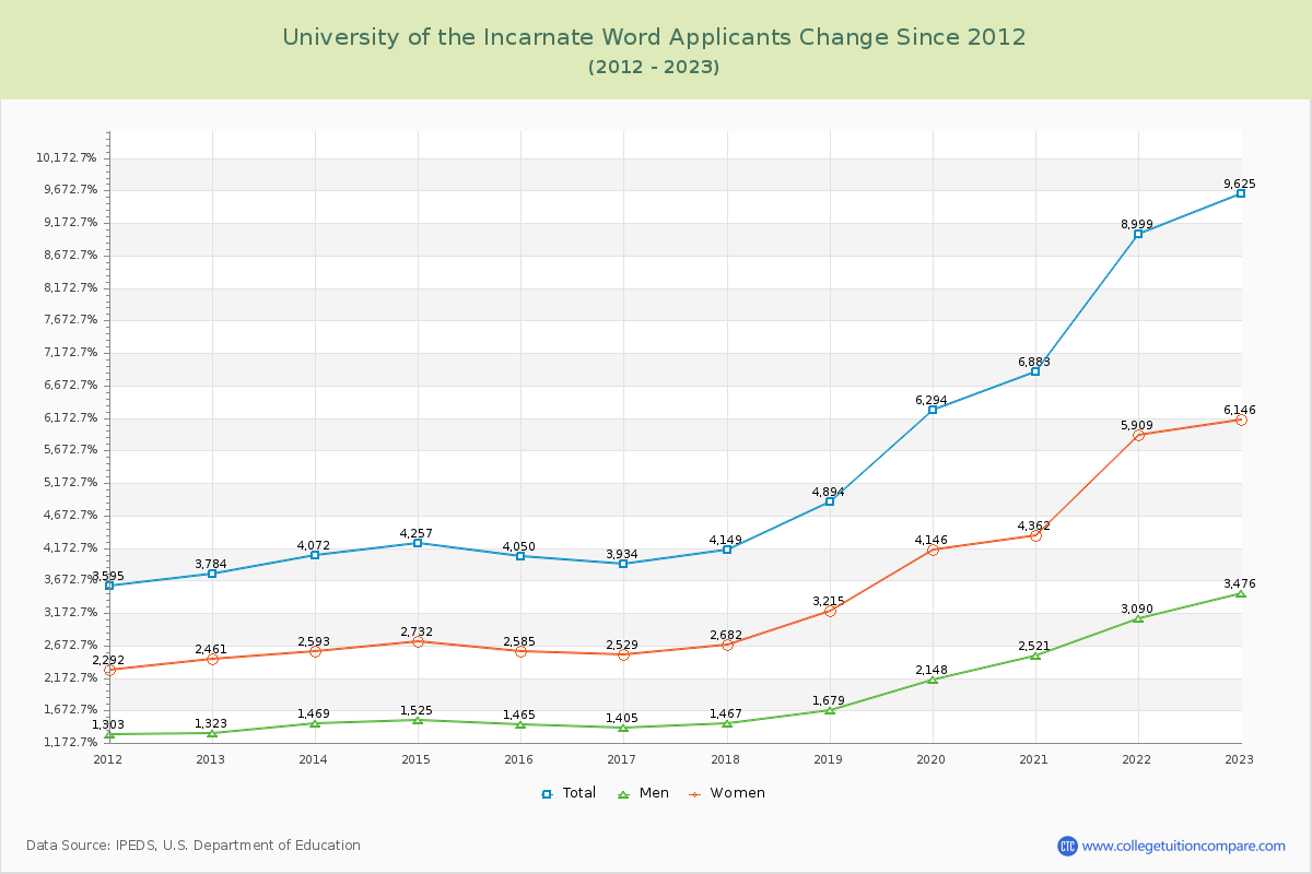 University of the Incarnate Word Number of Applicants Changes Chart