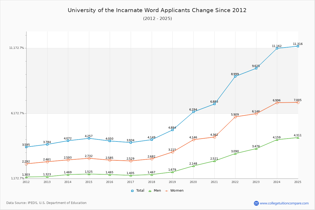 University of the Incarnate Word - 10 Year Applicants, Admissions, and Enrollment Trends Chart