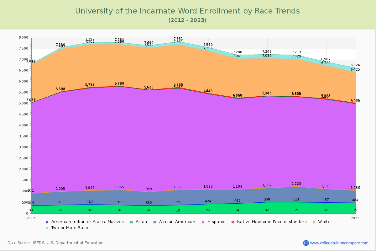 University of the Incarnate Word Enrollment by Race Trends Chart