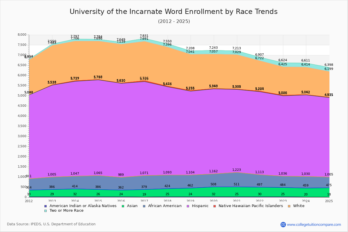 University of the Incarnate Word Enrollment by Race Trends Chart