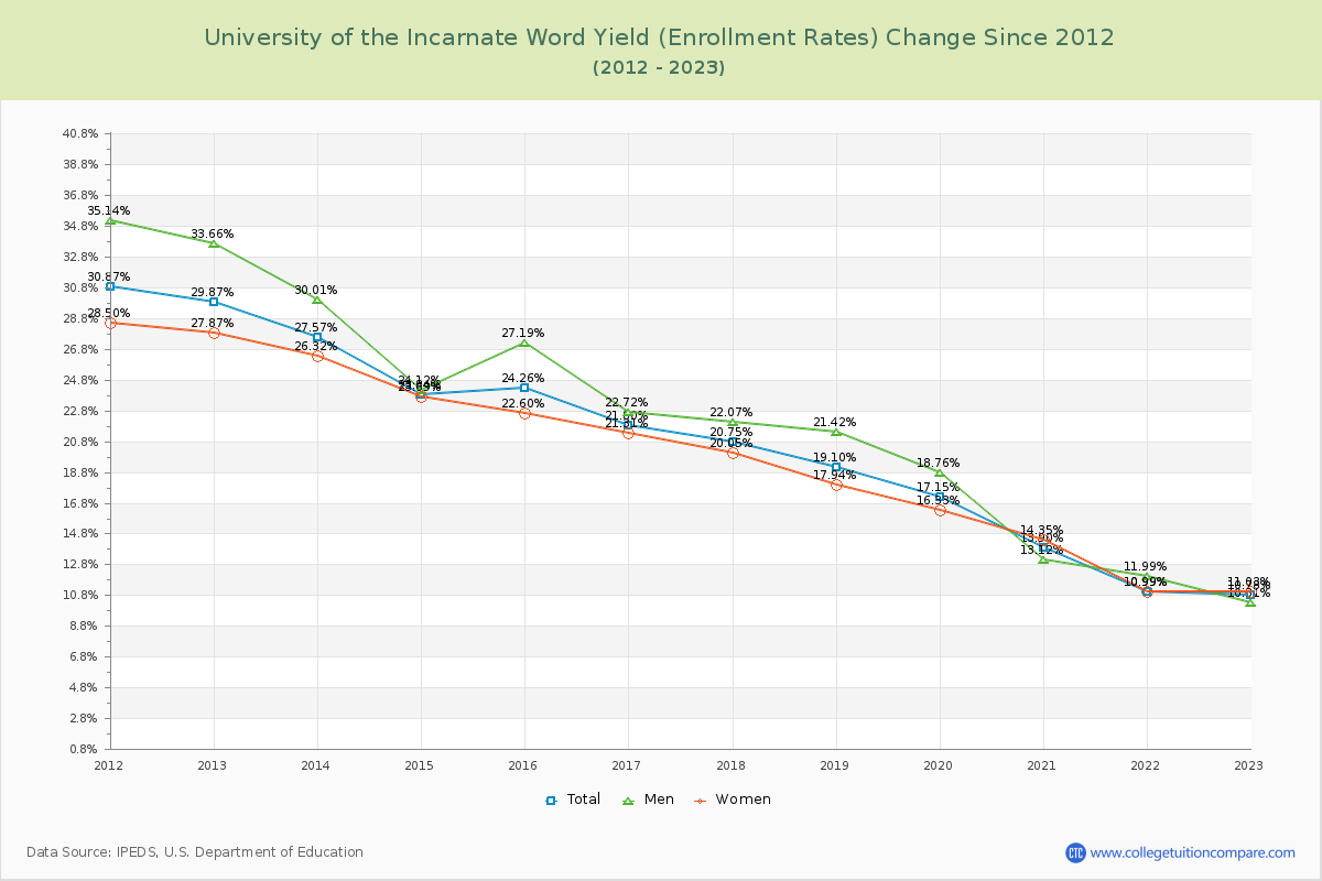 University of the Incarnate Word Yield (Enrollment Rate) Changes Chart