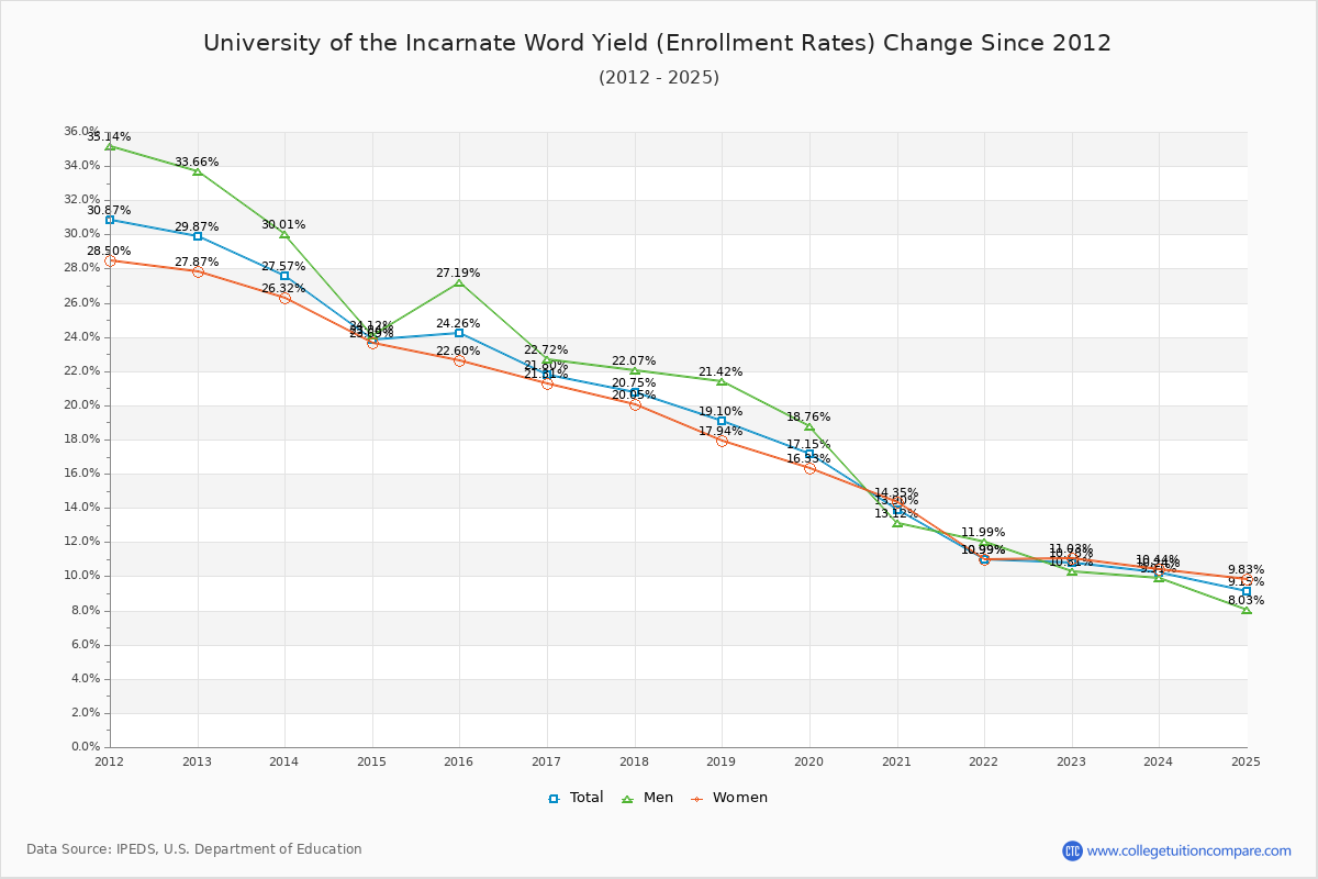 University of the Incarnate Word enrollment rate trends chart showing historical yield changes from 2015 to 2025