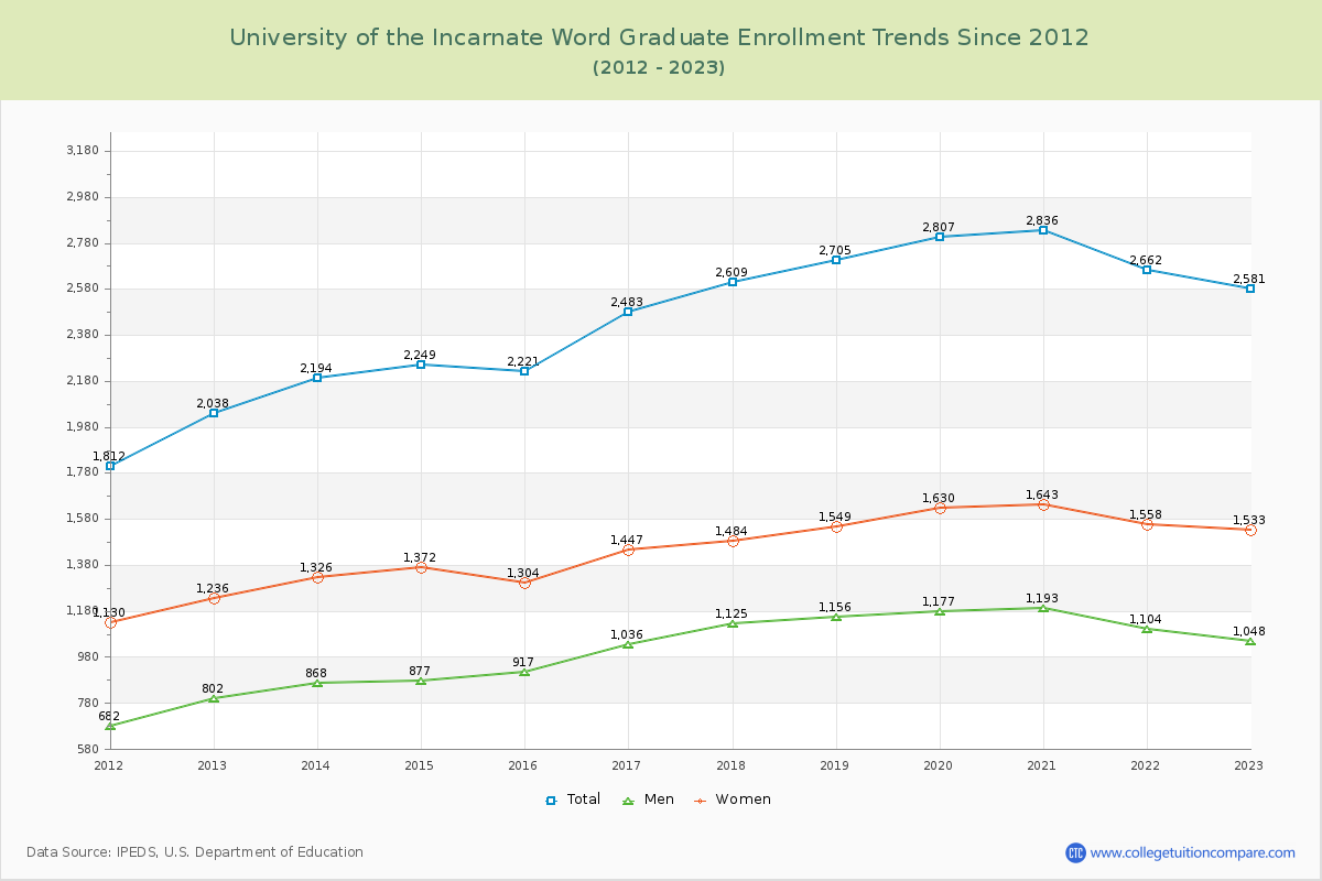 University of the Incarnate Word Graduate Enrollment Trends Chart