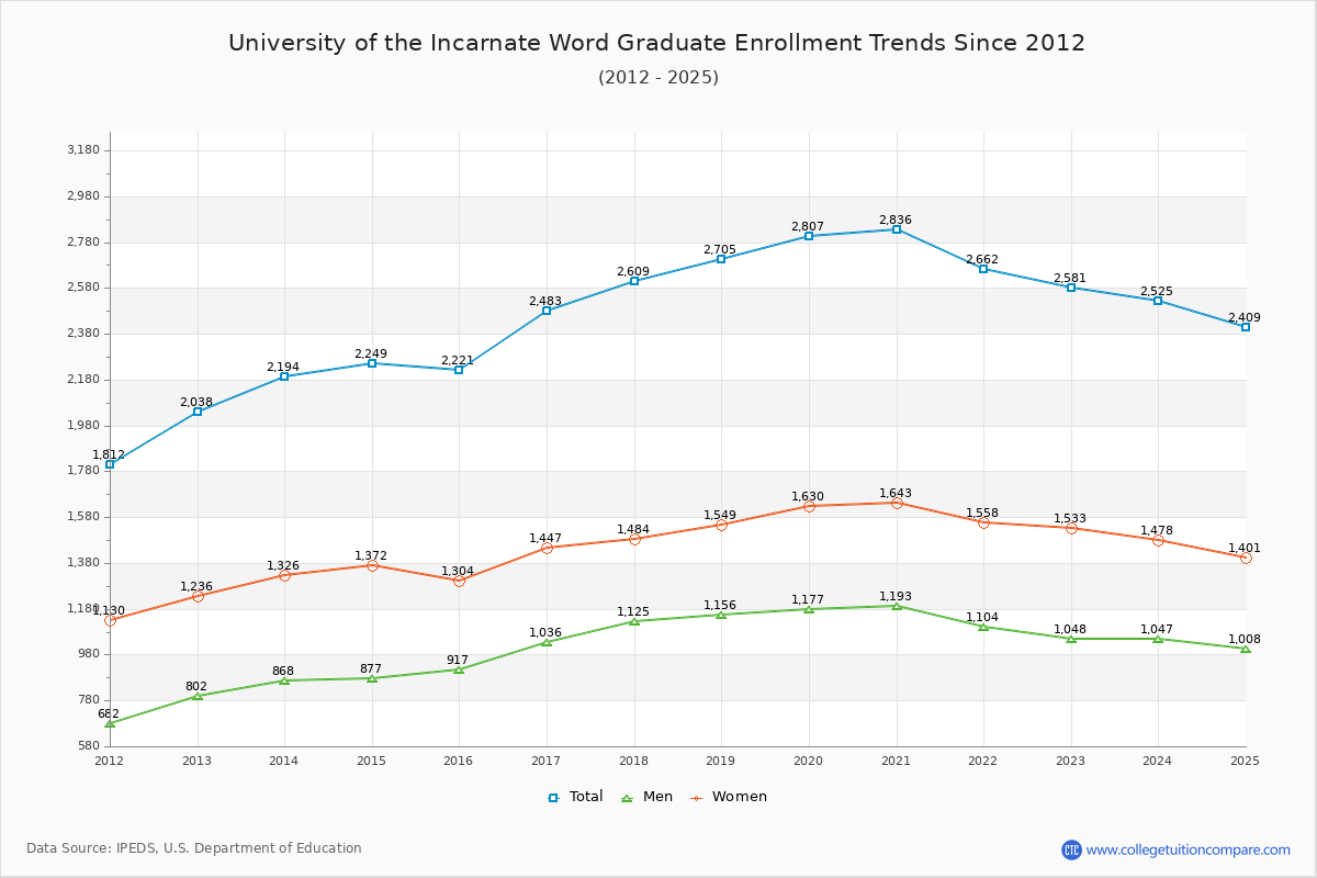 University of the Incarnate Word Graduate Enrollment Trends Chart