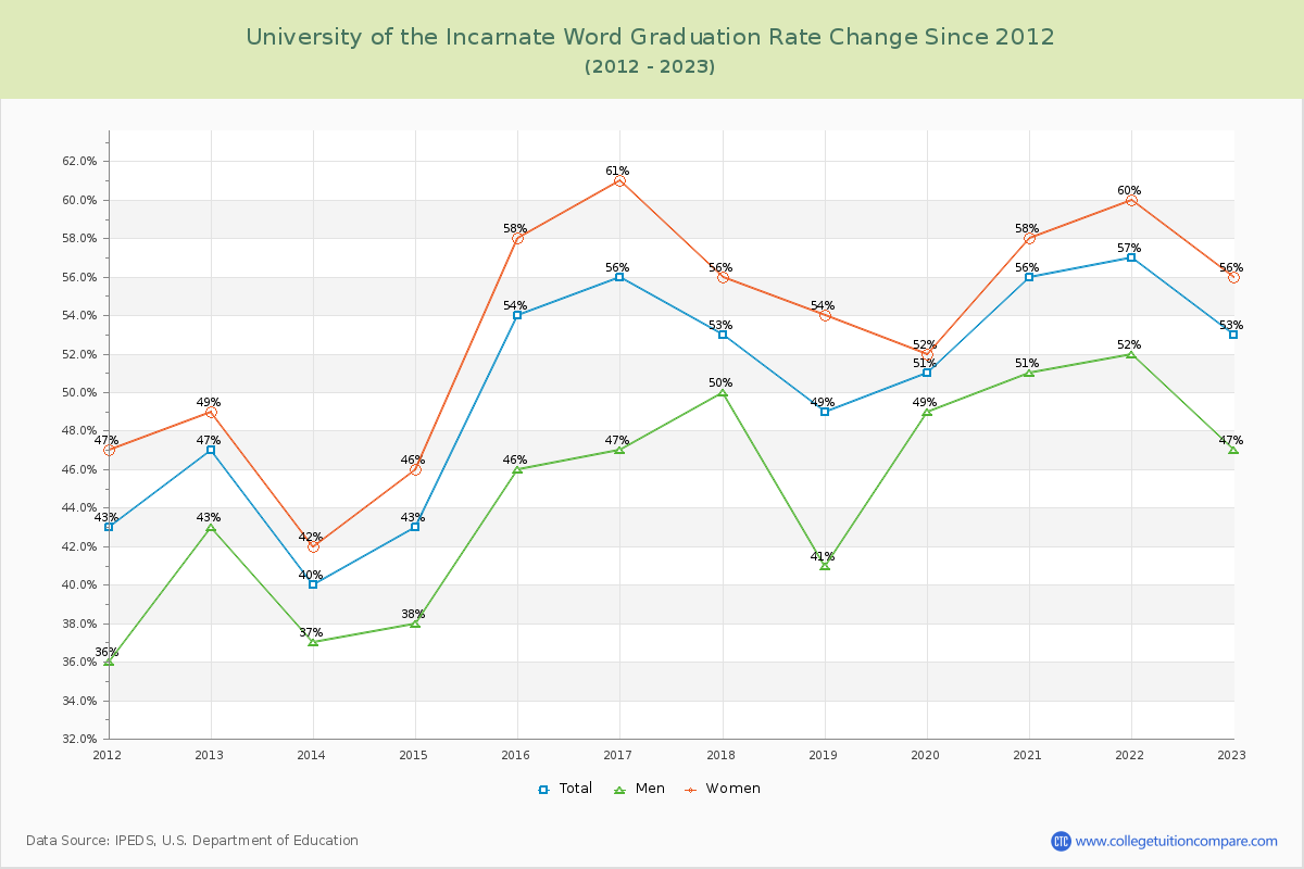 University of the Incarnate Word Graduation Rate Changes Chart