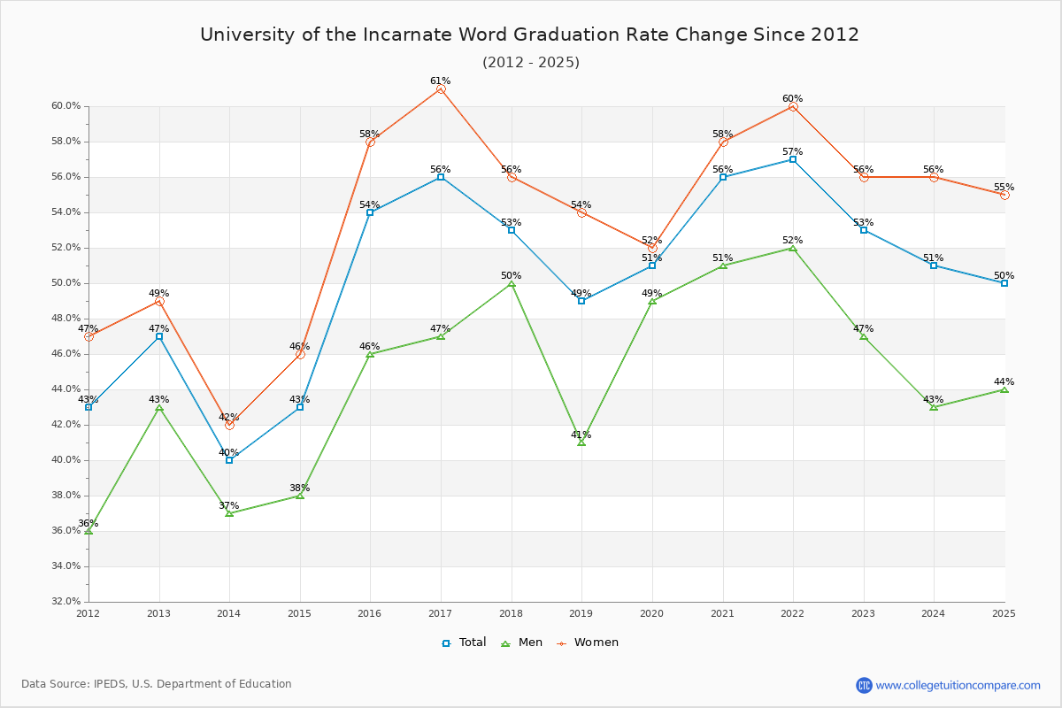 University of the Incarnate Word Graduation Rate Changes Chart