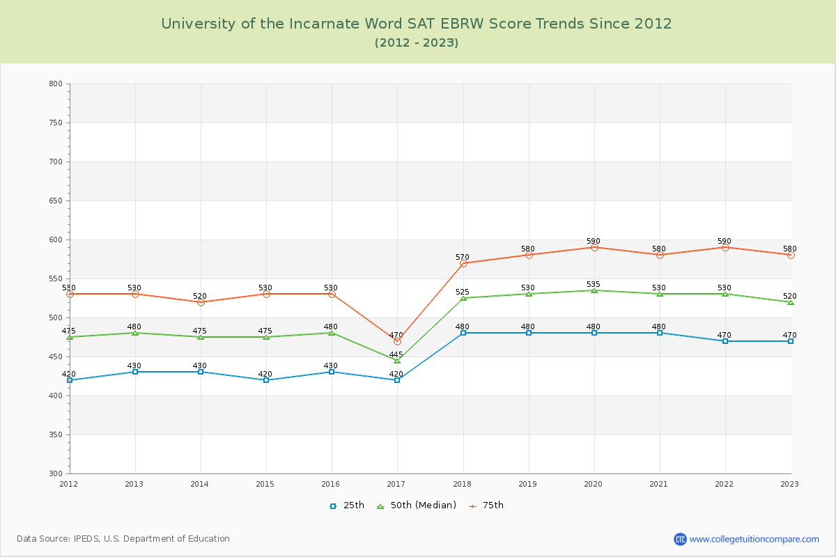 University of the Incarnate Word SAT EBRW (Evidence-Based Reading and Writing) Trends Chart