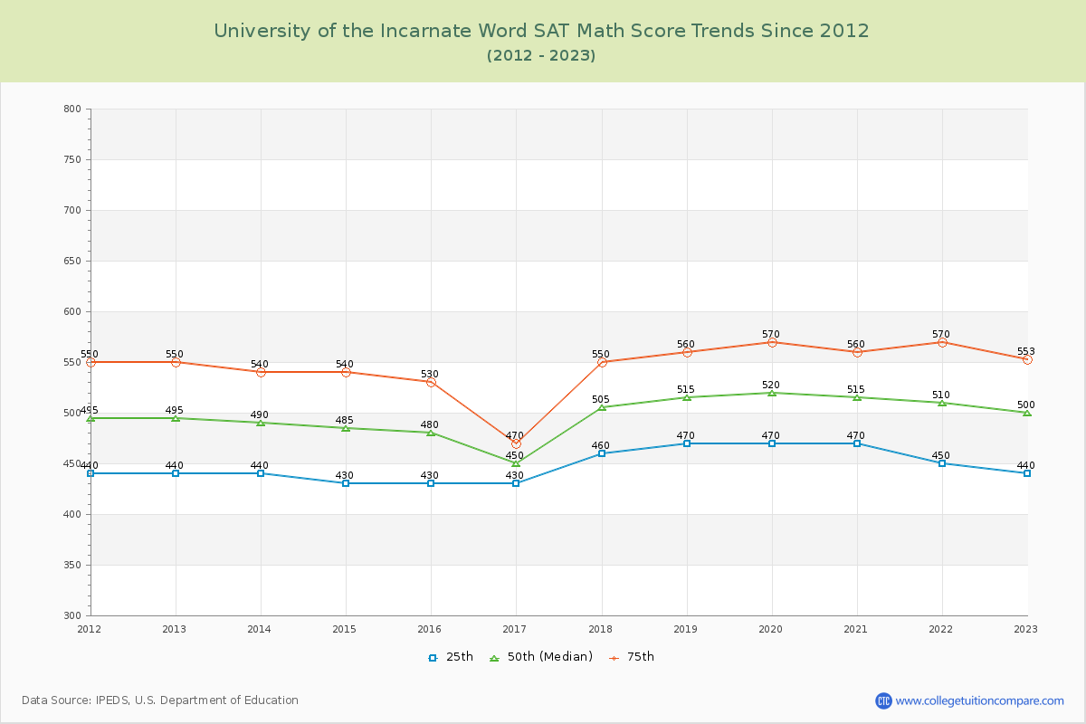University of the Incarnate Word SAT Math Score Trends Chart