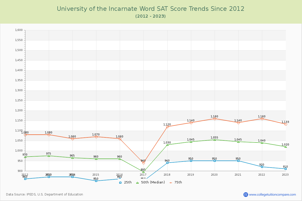 University of the Incarnate Word SAT Score Trends Chart