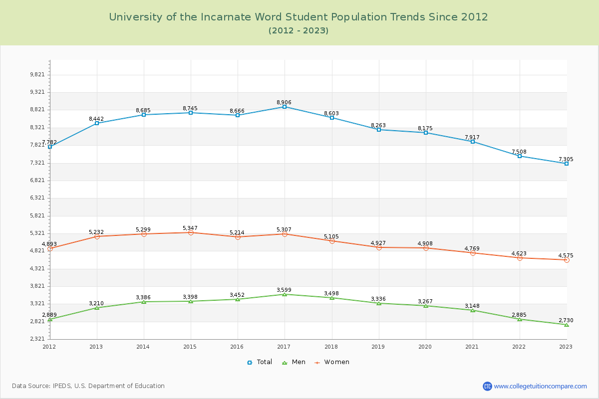 University of the Incarnate Word Enrollment Trends Chart