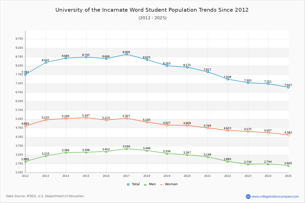 University of the Incarnate Word Enrollment Trends Chart