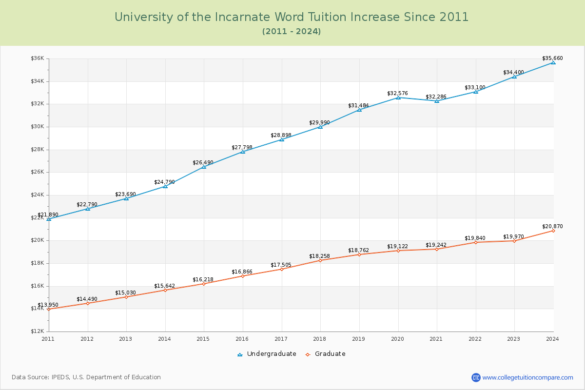 University of the Incarnate Word Tuition & Fees Changes Chart