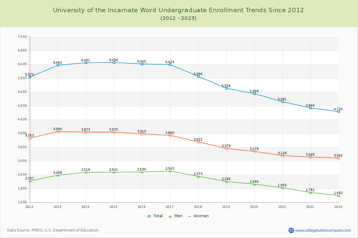University of the Incarnate Word Undergraduate Enrollment Trends Chart