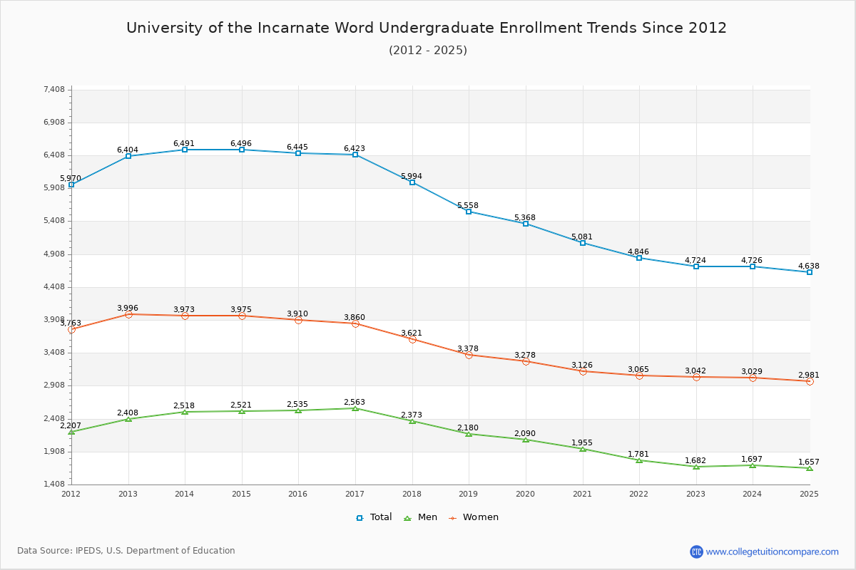 University of the Incarnate Word Undergraduate Enrollment Trends Chart