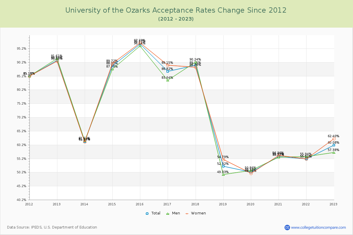 University of the Ozarks Acceptance Rate Changes Chart