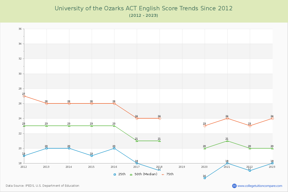 University of the Ozarks ACT English Trends Chart