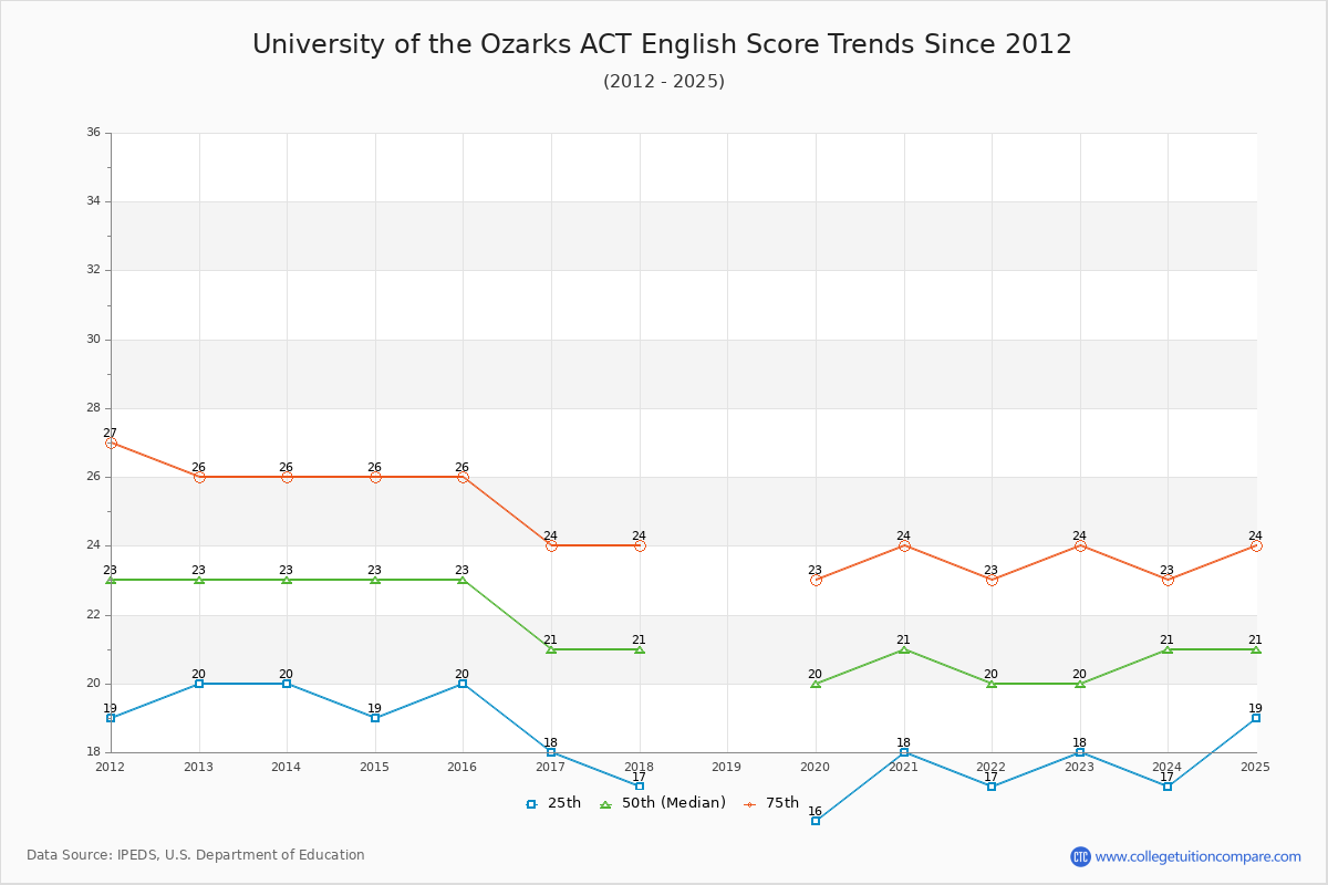 University of the Ozarks ACT English Trends Chart